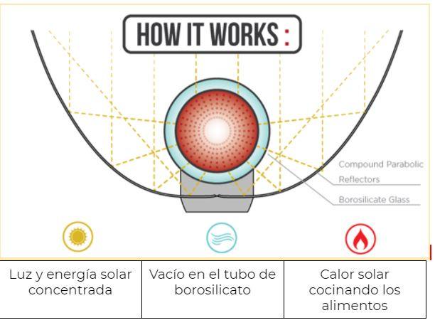 Funcionamiento de un horno solar tecnología sostenible - Ecovidasolar